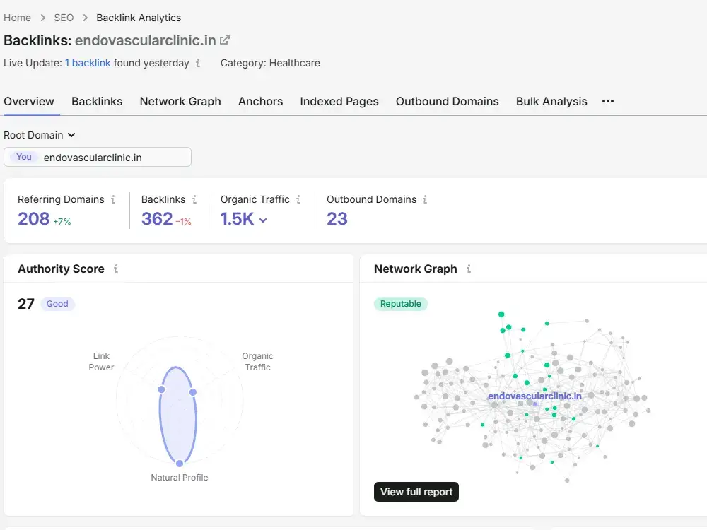 Semrush backlink analytics for endovascularclinic.in: 208 referring domains, 362 backlinks, 1.5K organic traffic and an authority score of 27, with the network graph rated reputable.