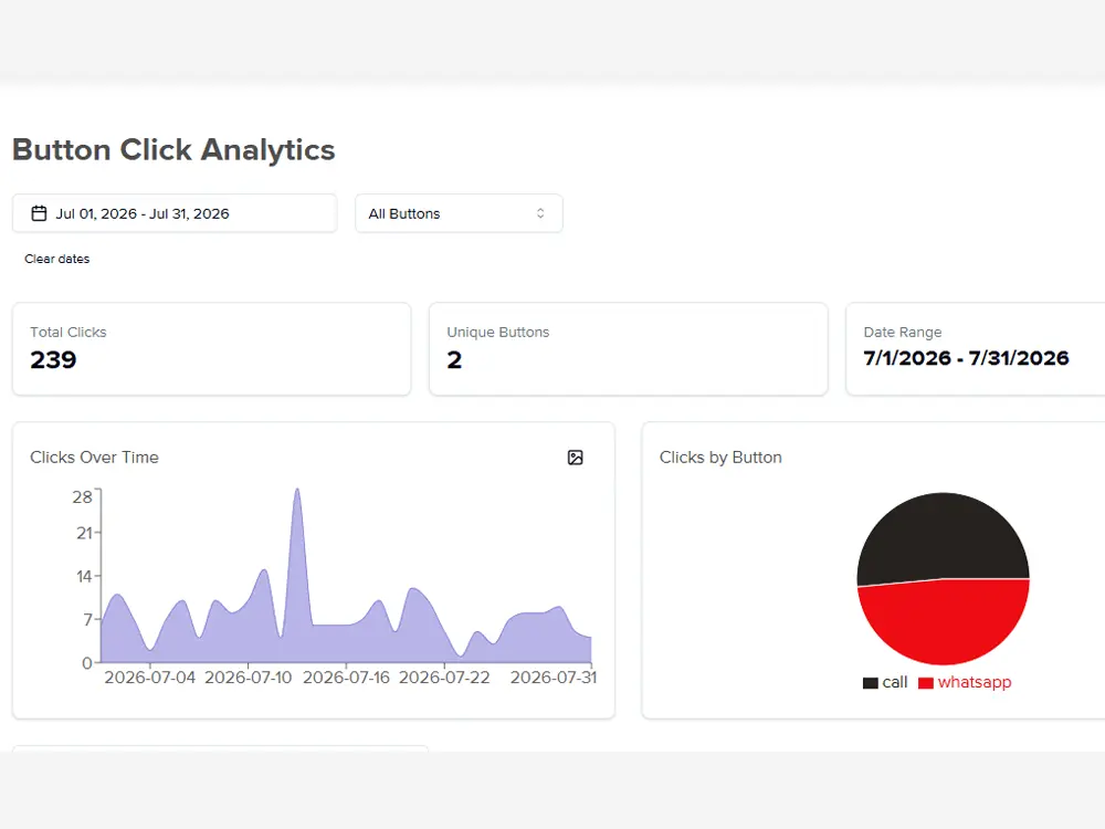 A button-click analytics dashboard for July 2026: 239 clicks across the site’s call and WhatsApp buttons, with the daily trend and the split between the two.