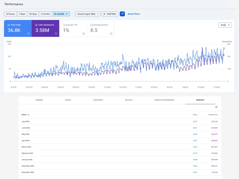 Google Search Console over 16 months: 36.8K clicks and 3.58M impressions at an average position of 8.5, with monthly clicks rising from 2,361 in November 2025 to 3,917 in July 2026.